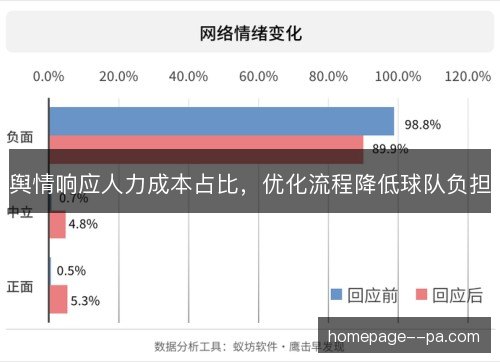 舆情响应人力成本占比,优化流程降低球队负担 舆情响应人力成本占比,优化流程降低球队负担